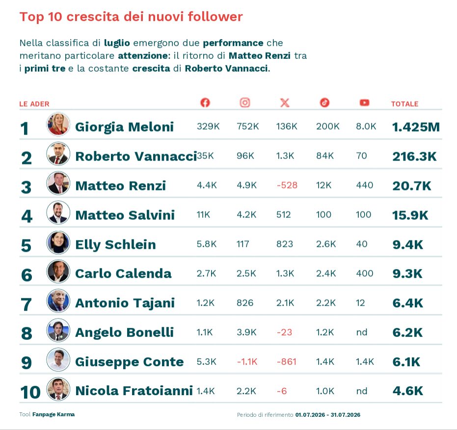 Politici sui social, Meloni ancora regina ma Vannacci la tallona a vista: il generale cresce su Instagram e TikTok Politici sui social, Meloni ancora regina ma Vannacci la tallona a vista: il generale cresce su Instagram e TikTok