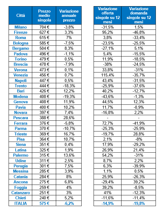 Affitti universitari, prezzi delle stanze calati del 6,2% in un anno: ma vivere fuori sede resta un salasso, soprattutto in alcune città Affitti universitari, prezzi delle stanze calati del 6,2% in un anno: ma vivere fuori sede resta un salasso, soprattutto in alcune città