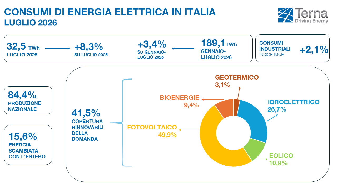 Terna, consumi elettrici record a luglio: domanda a 32,5 TWh