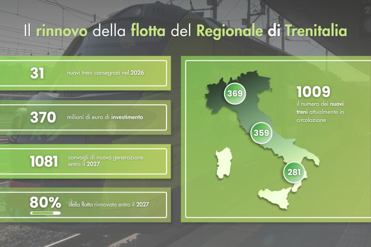 Trenitalia, 31 nuovi treni regionali consegnati nel 2026: investimenti per 370 milioni di euro