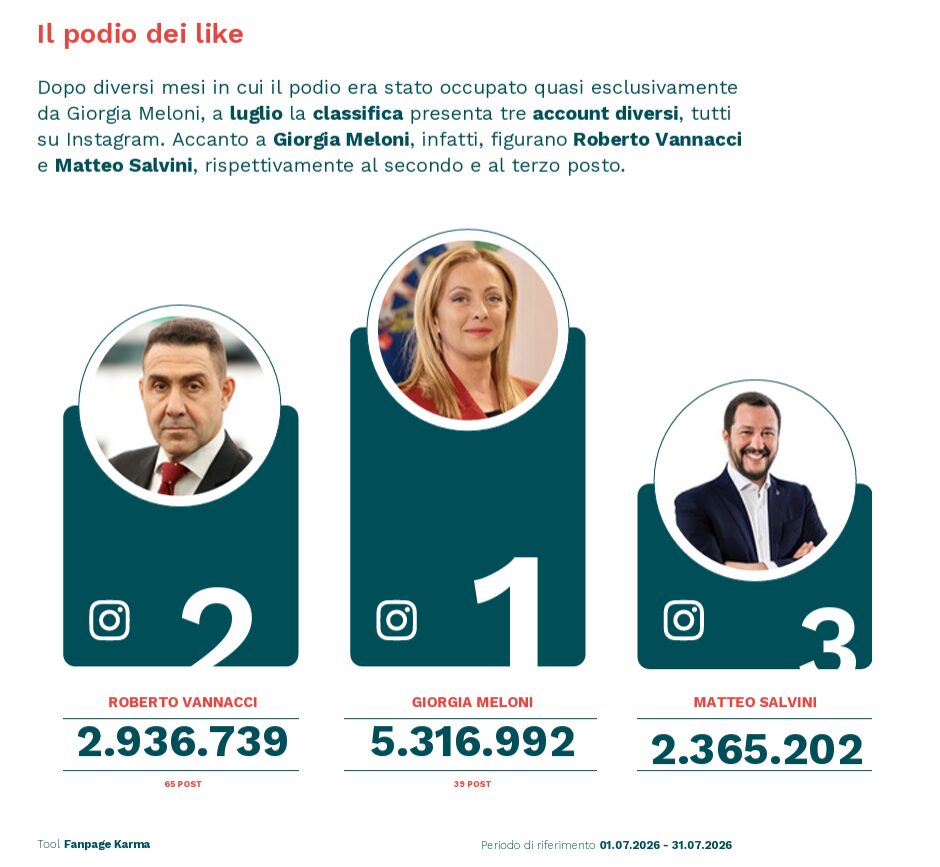Politici sui social, Meloni ancora regina ma Vannacci la tallona a vista: il generale cresce su Instagram e TikTok Politici sui social, Meloni ancora regina ma Vannacci la tallona a vista: il generale cresce su Instagram e TikTok