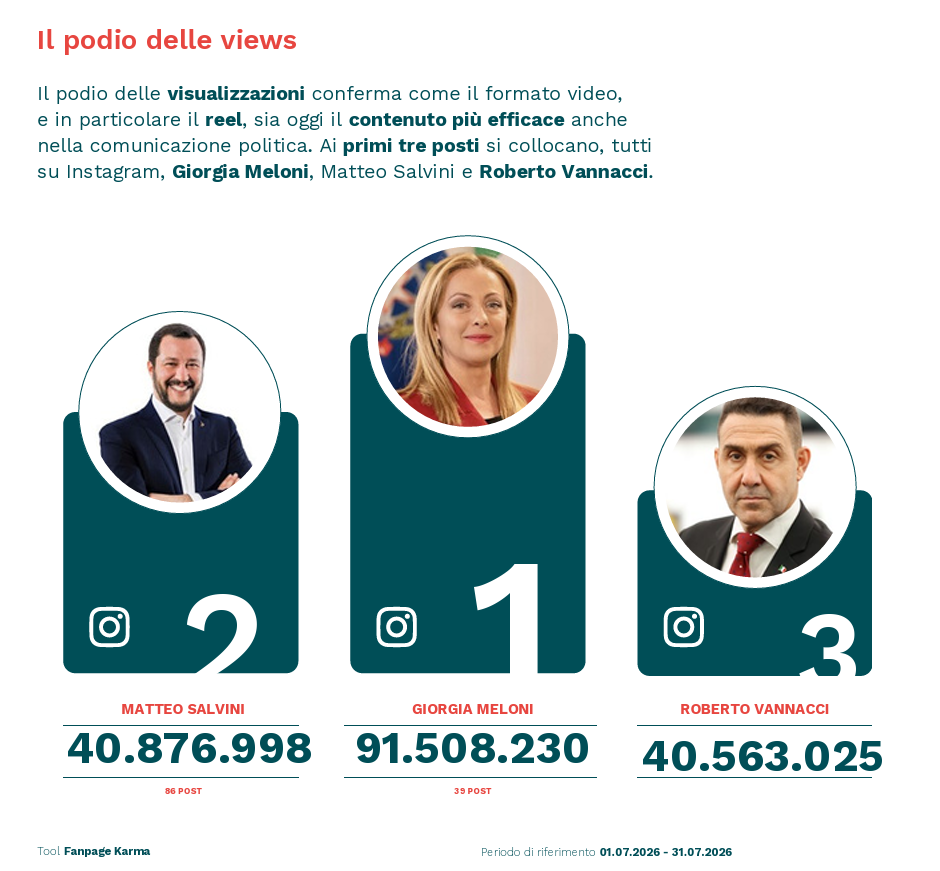 Politici sui social, Meloni ancora regina ma Vannacci la tallona a vista: il generale cresce su Instagram e TikTok Politici sui social, Meloni ancora regina ma Vannacci la tallona a vista: il generale cresce su Instagram e TikTok
