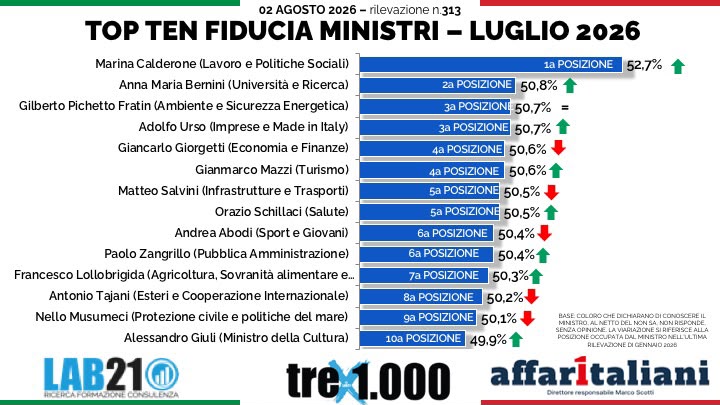 Governo, Calderone in testa e poi c’è Bernini: ecco i ministri più apprezzati dagli italiani Governo, Calderone in testa e poi c’è Bernini: ecco i ministri più apprezzati dagli italiani