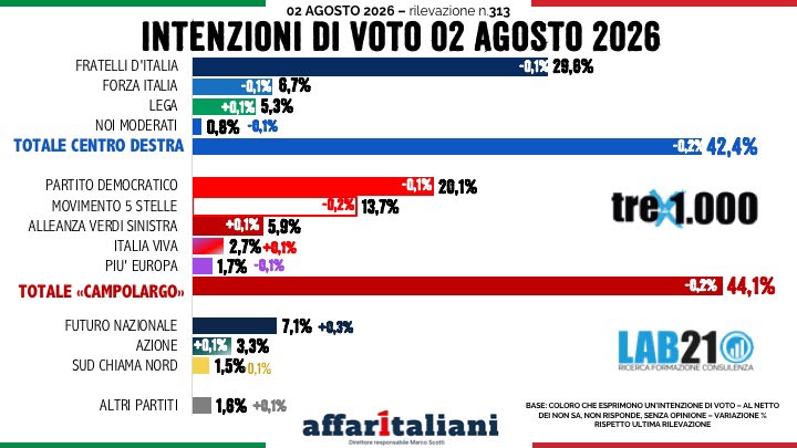 Governo, Calderone in testa e poi c’è Bernini: ecco i ministri più apprezzati dagli italiani Governo, Calderone in testa e poi c’è Bernini: ecco i ministri più apprezzati dagli italiani