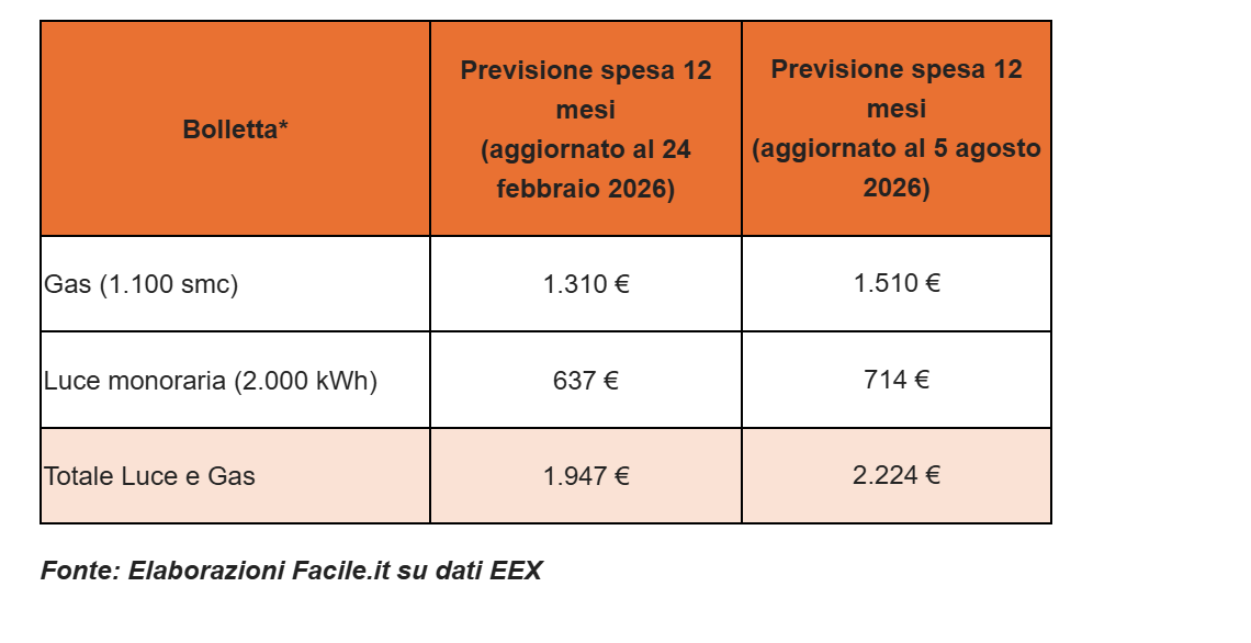 Bollette luce e gas, maxi stangata in arrivo: tutti gli aumenti Bollette luce e gas, maxi stangata in arrivo: tutti gli aumenti