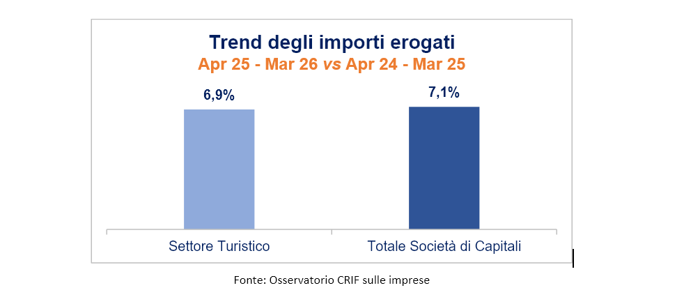 Turismo, cresce il credito erogato alle imprese (+7%), ma la rischiosità del settore resta elevata