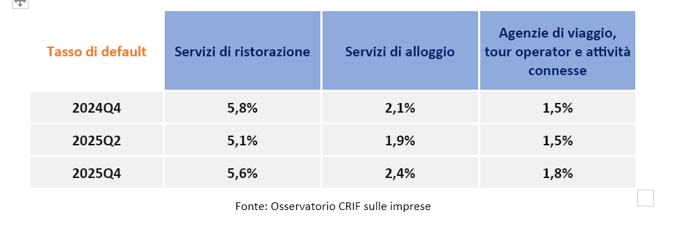 Turismo, cresce il credito erogato alle imprese (+7%), ma la rischiosità del settore resta elevata