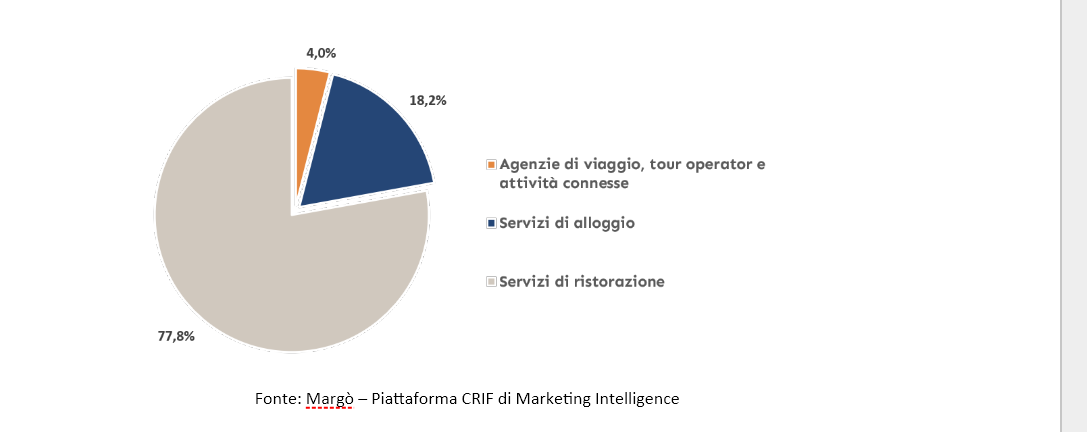 Turismo, cresce il credito erogato alle imprese (+7%), ma la rischiosità del settore resta elevata