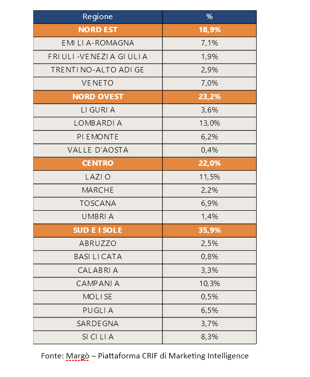 Turismo, cresce il credito erogato alle imprese (+7%), ma la rischiosità del settore resta elevata