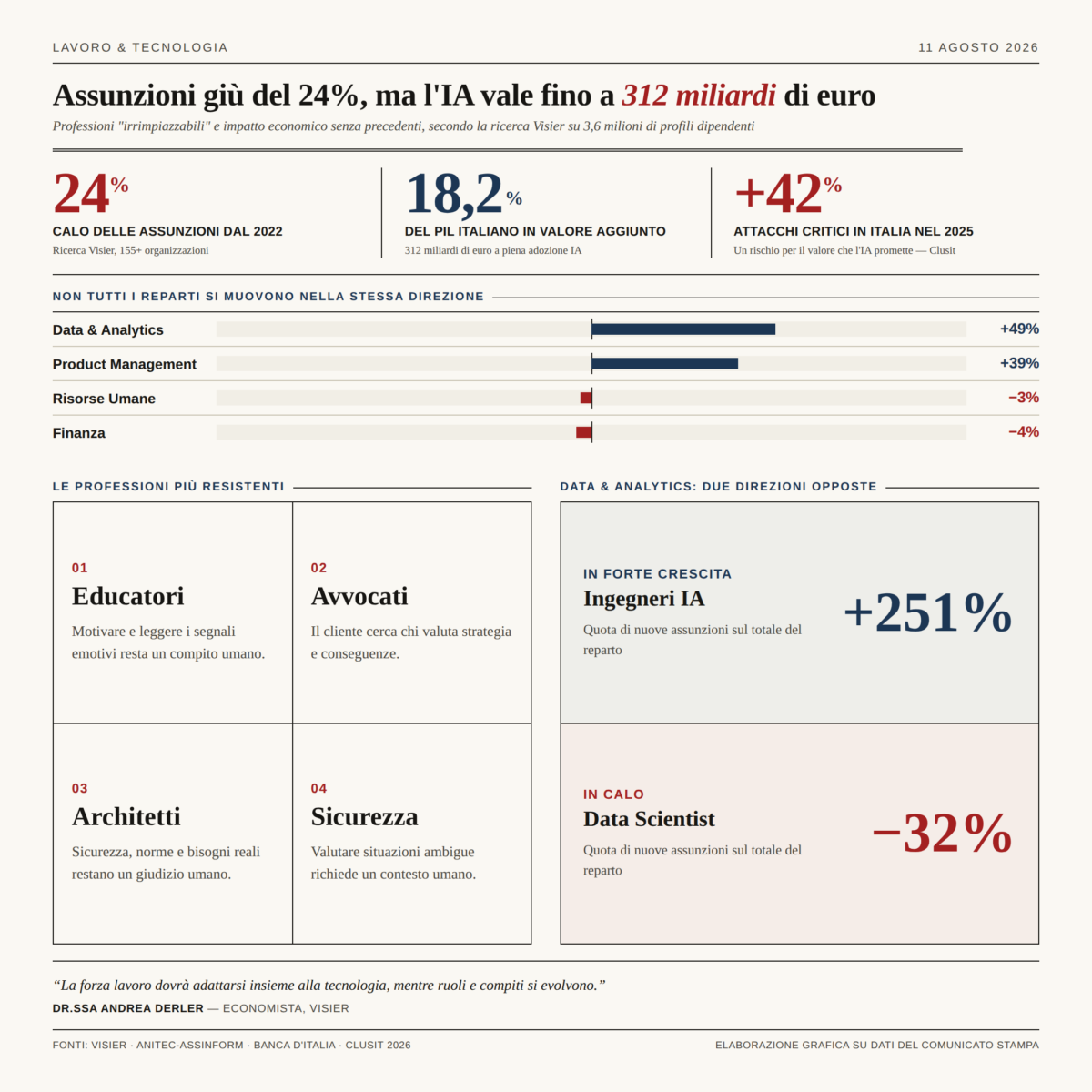 Intelligenza artificiale e lavoro, assunzioni giù del 24%, ma l’IA vale fino a 312 miliardi di euro. Ecco chi resiste di più Intelligenza artificiale e lavoro, assunzioni giù del 24%, ma l’IA vale fino a 312 miliardi di euro. Ecco chi resiste di più