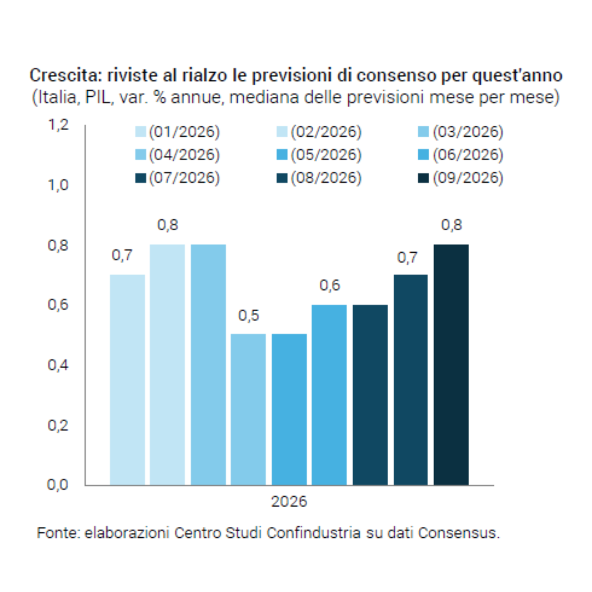 Caro energia, Hormuz spinge petrolio e gas ai massimi dal 2022. Pil sopra le attese a +0,8%, ma l’inflazione non si ferma Caro energia, Hormuz spinge petrolio e gas ai massimi dal 2022. Pil sopra le attese a +0,8%, ma l’inflazione non si ferma