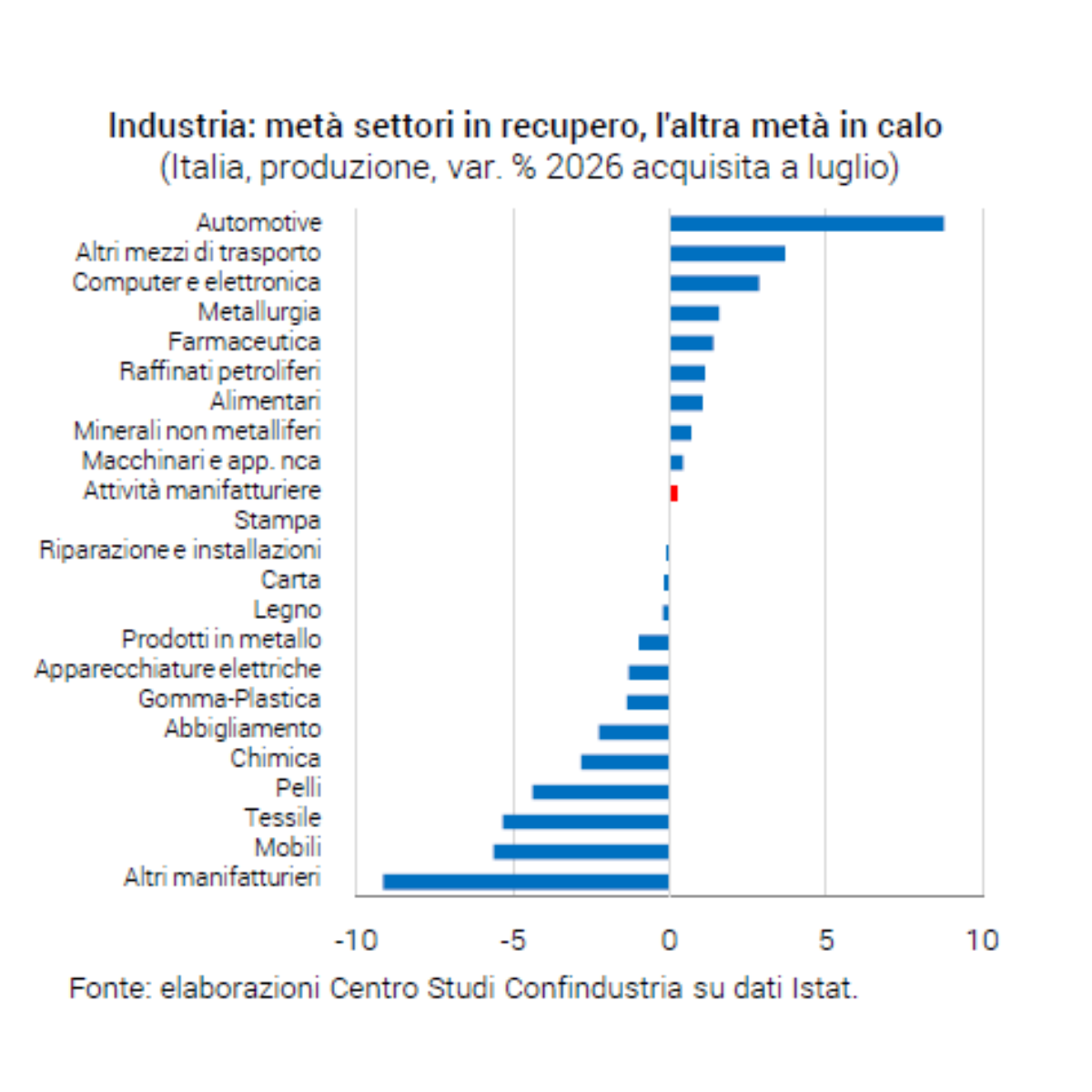 Caro energia, Hormuz spinge petrolio e gas ai massimi dal 2022. Pil sopra le attese a +0,8%, ma l’inflazione non si ferma Caro energia, Hormuz spinge petrolio e gas ai massimi dal 2022. Pil sopra le attese a +0,8%, ma l’inflazione non si ferma