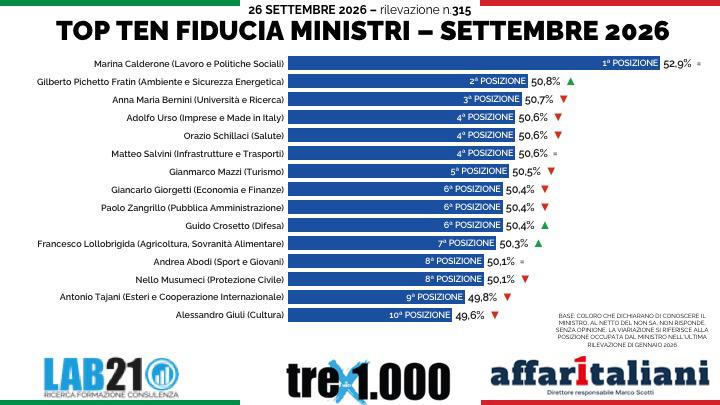 Sondaggi, Calderone batte tutti: è la ministra più apprezzata. Tajani e Giuli in fondo alla classifica Sondaggi, Calderone batte tutti: è la ministra più apprezzata. Tajani e Giuli in fondo alla classifica