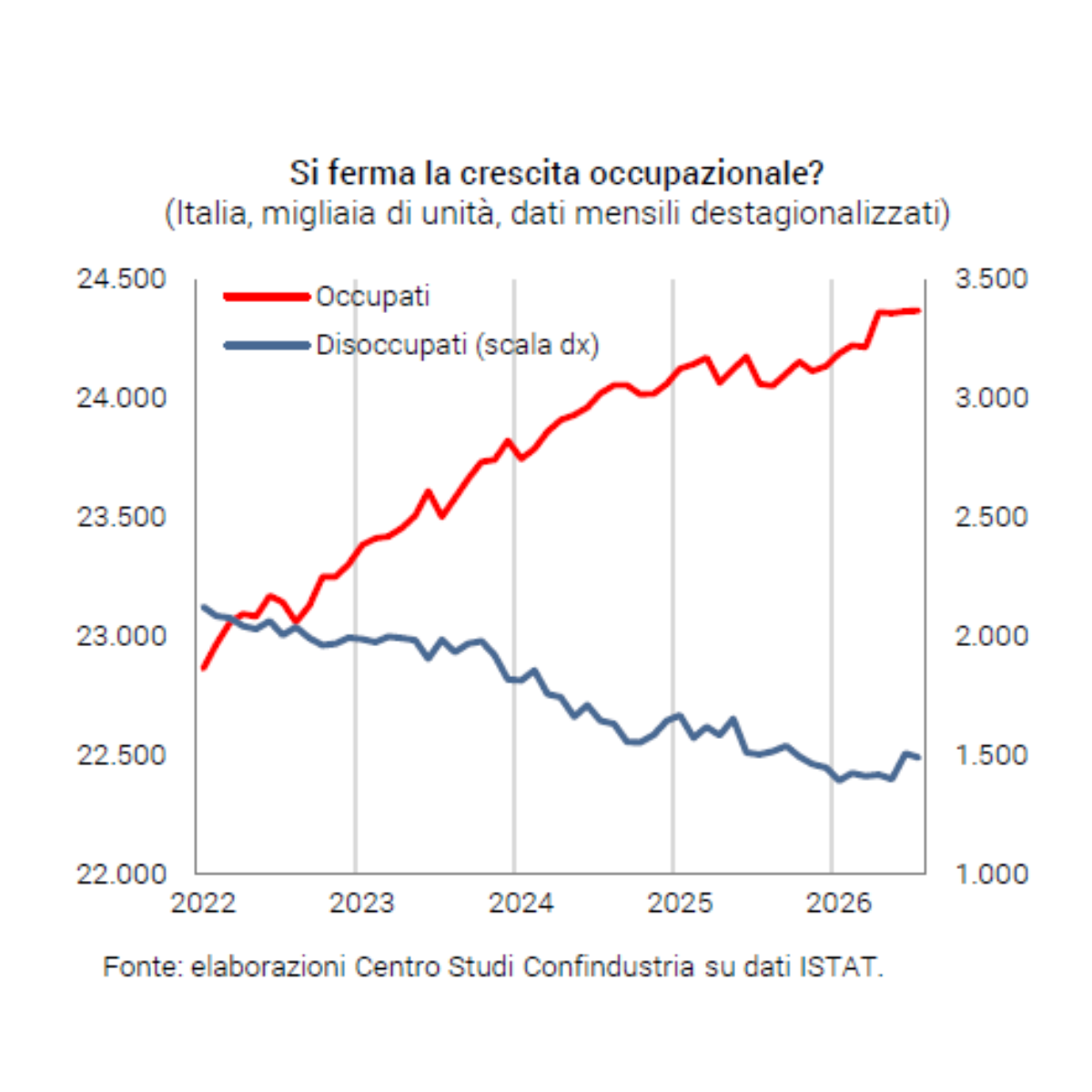 Caro energia, Hormuz spinge petrolio e gas ai massimi dal 2022. Pil sopra le attese a +0,8%, ma l’inflazione non si ferma Caro energia, Hormuz spinge petrolio e gas ai massimi dal 2022. Pil sopra le attese a +0,8%, ma l’inflazione non si ferma