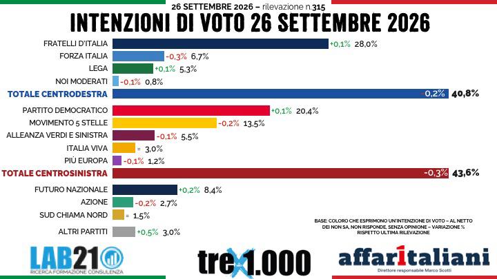 Sondaggi, Calderone batte tutti: è la ministra più apprezzata. Tajani e Giuli in fondo alla classifica Sondaggi, Calderone batte tutti: è la ministra più apprezzata. Tajani e Giuli in fondo alla classifica
