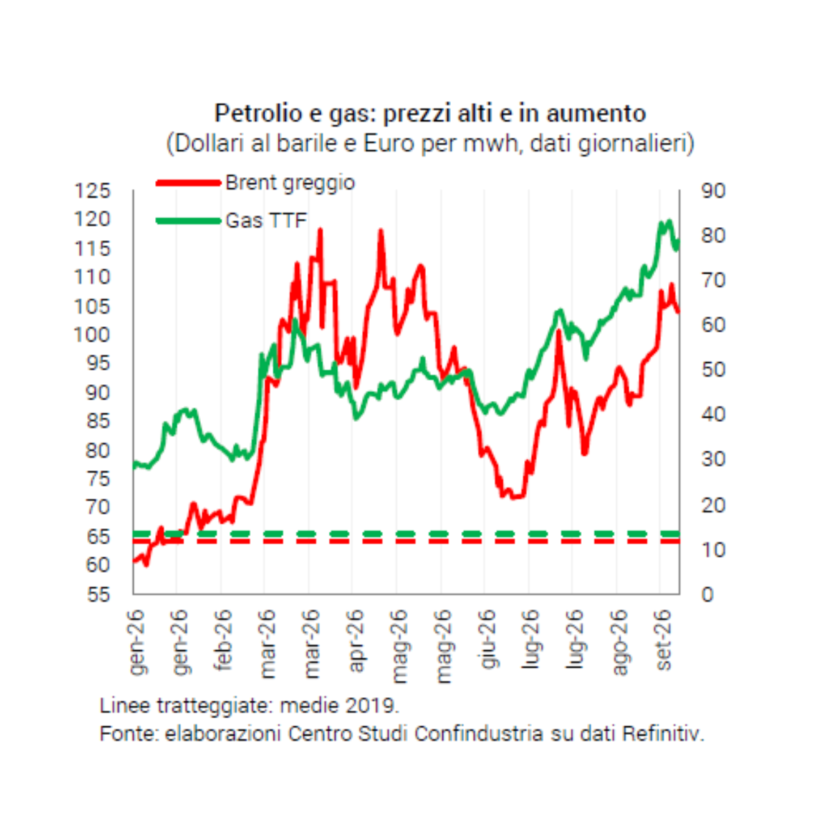 Caro energia, Hormuz spinge petrolio e gas ai massimi dal 2022. Pil sopra le attese a +0,8%, ma l’inflazione non si ferma Caro energia, Hormuz spinge petrolio e gas ai massimi dal 2022. Pil sopra le attese a +0,8%, ma l’inflazione non si ferma