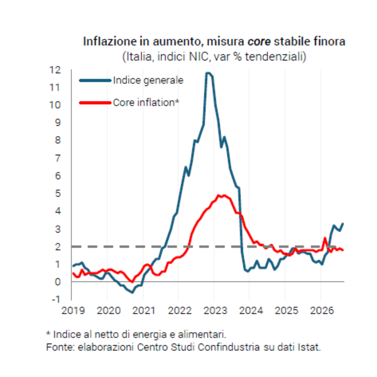 Caro energia, Hormuz spinge petrolio e gas ai massimi dal 2022. Pil sopra le attese a +0,8%, ma l’inflazione non si ferma Caro energia, Hormuz spinge petrolio e gas ai massimi dal 2022. Pil sopra le attese a +0,8%, ma l’inflazione non si ferma