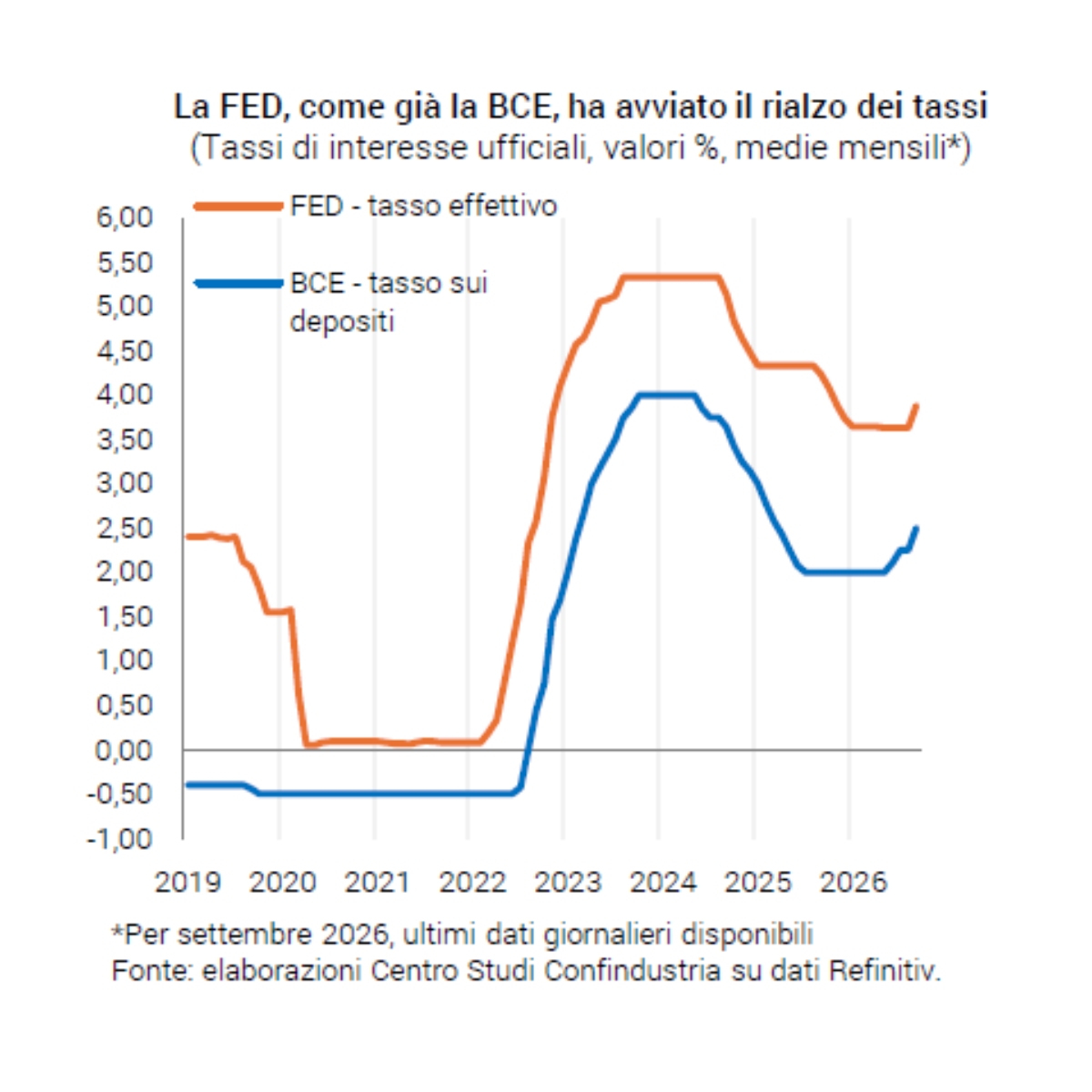 Caro energia, Hormuz spinge petrolio e gas ai massimi dal 2022. Pil sopra le attese a +0,8%, ma l’inflazione non si ferma Caro energia, Hormuz spinge petrolio e gas ai massimi dal 2022. Pil sopra le attese a +0,8%, ma l’inflazione non si ferma