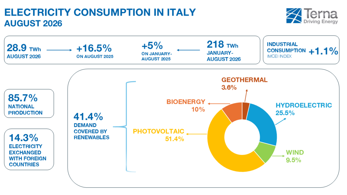 Terna, ad agosto consumi elettrici record: domanda in crescita del 16,5% Terna, ad agosto consumi elettrici record: domanda in crescita del 16,5%