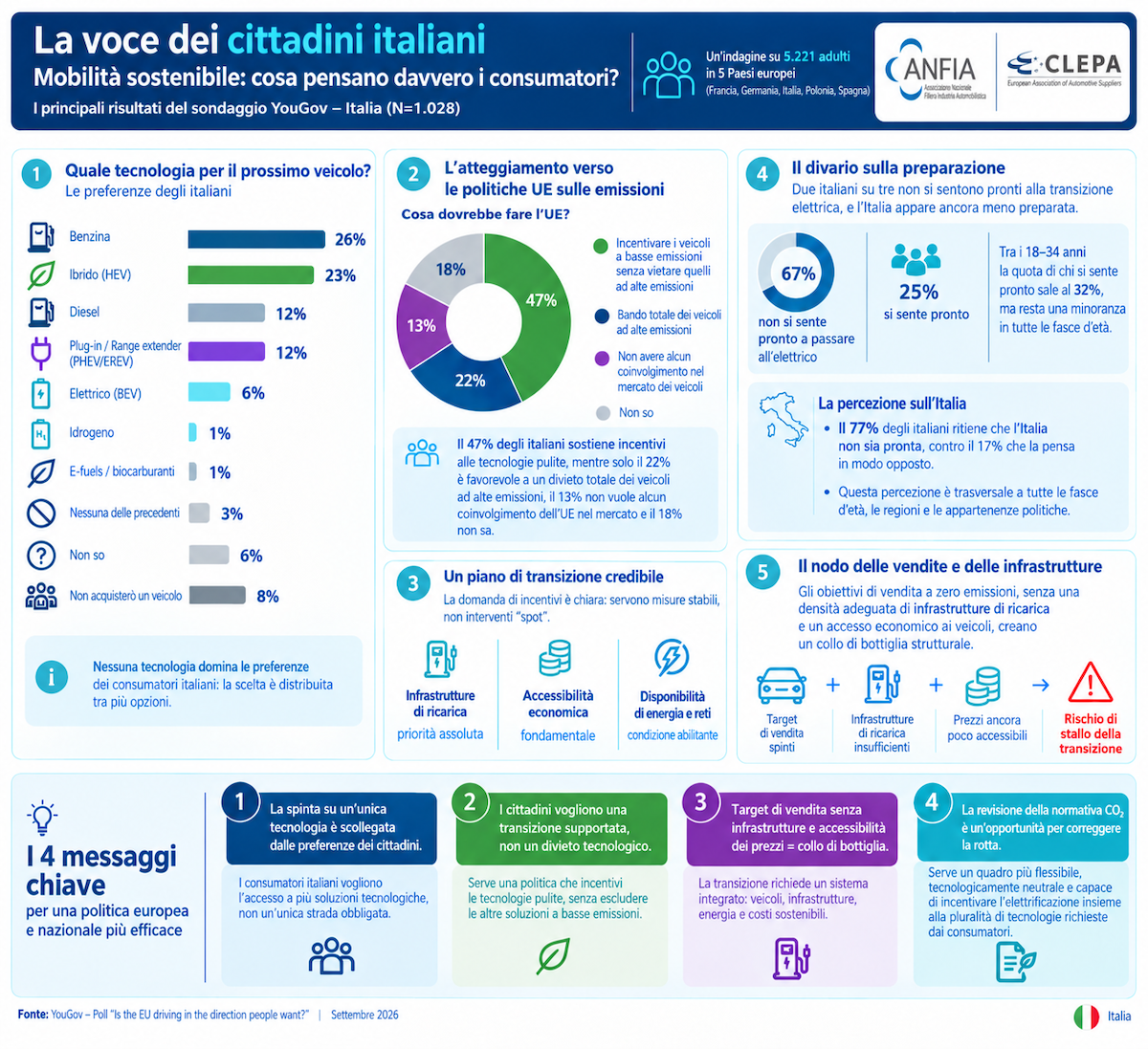 Auto elettrica, solo l’8% degli europei sceglierebbe un BEV Auto elettrica, solo l’8% degli europei sceglierebbe un BEV
