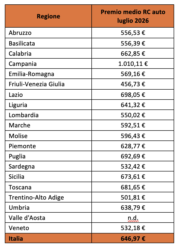 Rc auto, quanto costa assicurarsi in Italia? Tariffe giù dell’1,3%, ma in Campania servono oltre mille euro Rc auto, quanto costa assicurarsi in Italia? Tariffe giù dell’1,3%, ma in Campania servono oltre mille euro