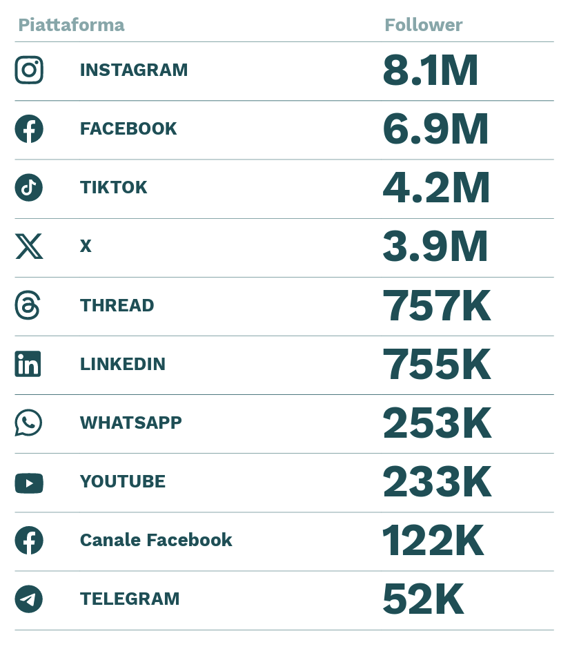 Meloni regina dei social, da Palazzo Chigi boom di follower: da 6,1 a 25,2 milioni in 1.413 giorni