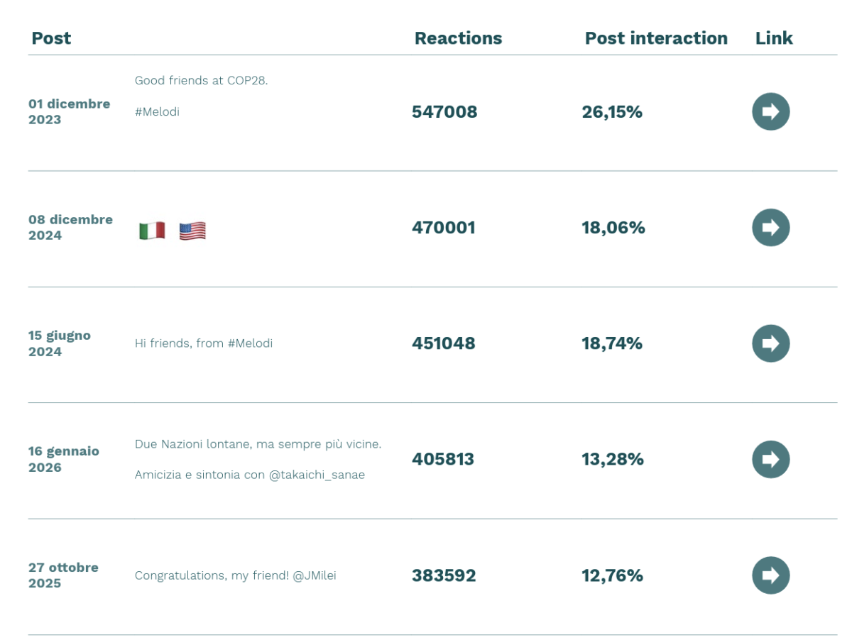 Meloni regina dei social, da Palazzo Chigi boom di follower: da 6,1 a 25,2 milioni in 1.413 giorni