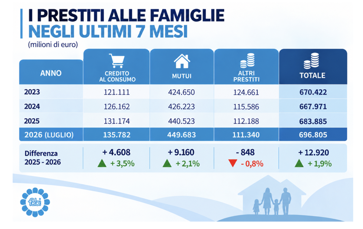 Mutui, brutte notizie in arrivo con il rialzo della Bce: fino a 1.531 euro in più l’anno Mutui, brutte notizie in arrivo con il rialzo della Bce: fino a 1.531 euro in più l’anno