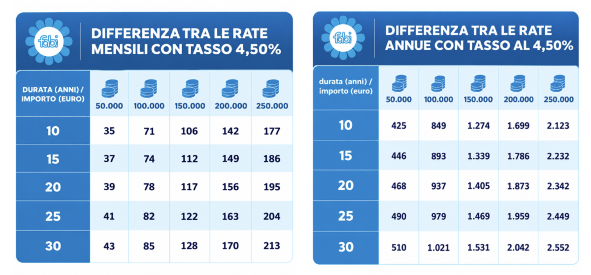 Mutui, brutte notizie in arrivo con il rialzo della Bce: fino a 1.531 euro in più l’anno Mutui, brutte notizie in arrivo con il rialzo della Bce: fino a 1.531 euro in più l’anno