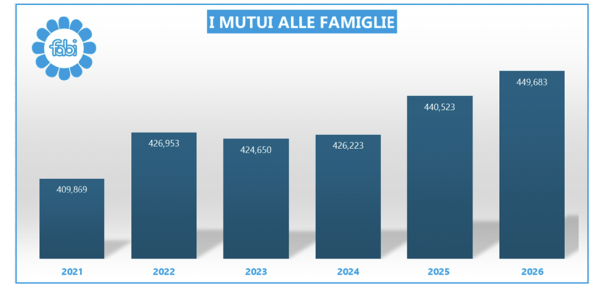 Mutui, brutte notizie in arrivo con il rialzo della Bce: fino a 1.531 euro in più l’anno Mutui, brutte notizie in arrivo con il rialzo della Bce: fino a 1.531 euro in più l’anno