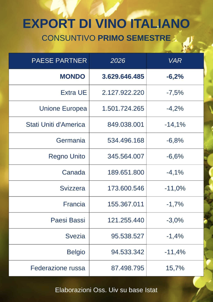 Vino italiano, export in crisi: -6,2% nel primo semestre. Calano gli ordini dagli Usa