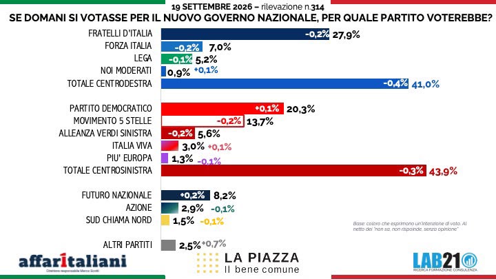 Sondaggio politico, il centrosinistra sorpassa il centrodestra: ma Meloni resta promossa Sondaggio politico, il centrosinistra sorpassa il centrodestra: ma Meloni resta promossa