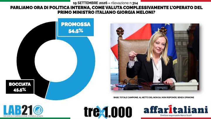 Sondaggio politico, il centrosinistra sorpassa il centrodestra: ma Meloni resta promossa Sondaggio politico, il centrosinistra sorpassa il centrodestra: ma Meloni resta promossa
