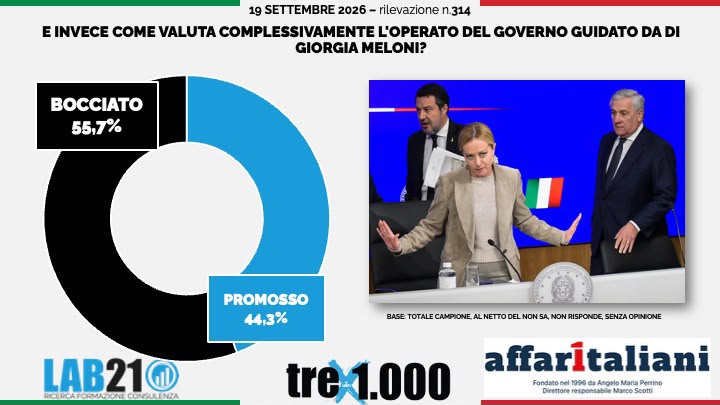 Sondaggio politico, il centrosinistra sorpassa il centrodestra: ma Meloni resta promossa Sondaggio politico, il centrosinistra sorpassa il centrodestra: ma Meloni resta promossa