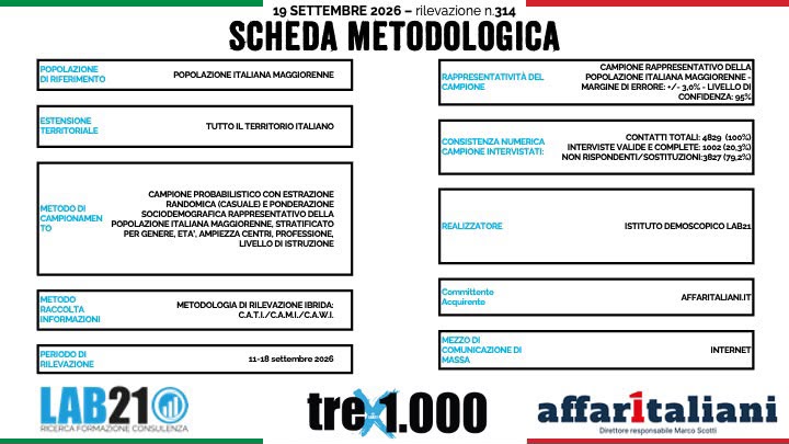Sondaggio politico, il centrosinistra sorpassa il centrodestra: ma Meloni resta promossa Sondaggio politico, il centrosinistra sorpassa il centrodestra: ma Meloni resta promossa