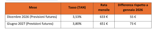 Mutui, la Bce verso un nuovo aumento dei tassi: allarme interessi, ecco come cambiano