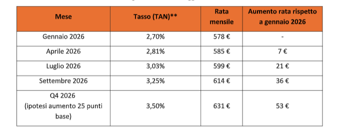 Mutui, la Bce verso un nuovo aumento dei tassi: allarme interessi, ecco come cambiano