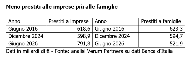 Prestiti, le imprese ne chiedono sempre meno: -22% in 10 anni. Ma le famiglie invertono il trend: boom di finanziamenti