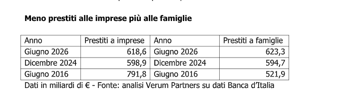 Prestiti, le imprese ne chiedono sempre meno: -22% in 10 anni. Ma le famiglie invertono il trend: boom di finanziamenti Prestiti, le imprese ne chiedono sempre meno: -22% in 10 anni. Ma le famiglie invertono il trend: boom di finanziamenti