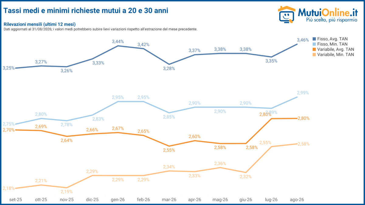 Bce, stretta in arrivo: si va verso un nuovo rialzo dei tassi. Ecco come cambiano gli importi dei mutui