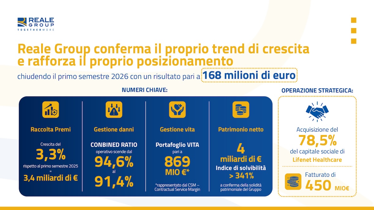Reale Group, utile a 168 milioni: crescita del 61% Reale Group, utile a 168 milioni: crescita del 61%