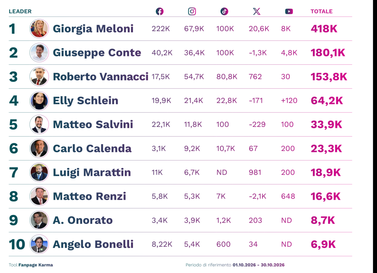 Politica e social, ecco chi spopola sul web: Meloni prima nei follower, Salvini vola nelle views. E Conte e Vannacci? Politica e social, ecco chi spopola sul web: Meloni prima nei follower, Salvini vola nelle views. E Conte e Vannacci?