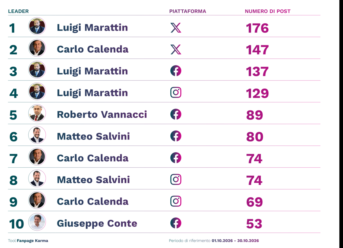 Politica e social, ecco chi spopola sul web: Meloni prima nei follower, Salvini vola nelle views. E Conte e Vannacci? Politica e social, ecco chi spopola sul web: Meloni prima nei follower, Salvini vola nelle views. E Conte e Vannacci?
