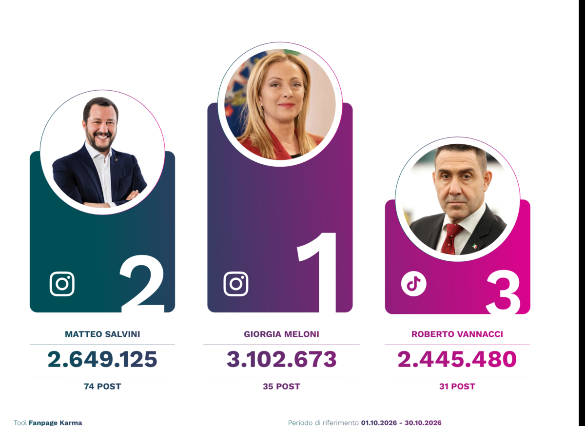 Politica e social, ecco chi spopola sul web: Meloni prima nei follower, Salvini vola nelle views. E Conte e Vannacci? Politica e social, ecco chi spopola sul web: Meloni prima nei follower, Salvini vola nelle views. E Conte e Vannacci?