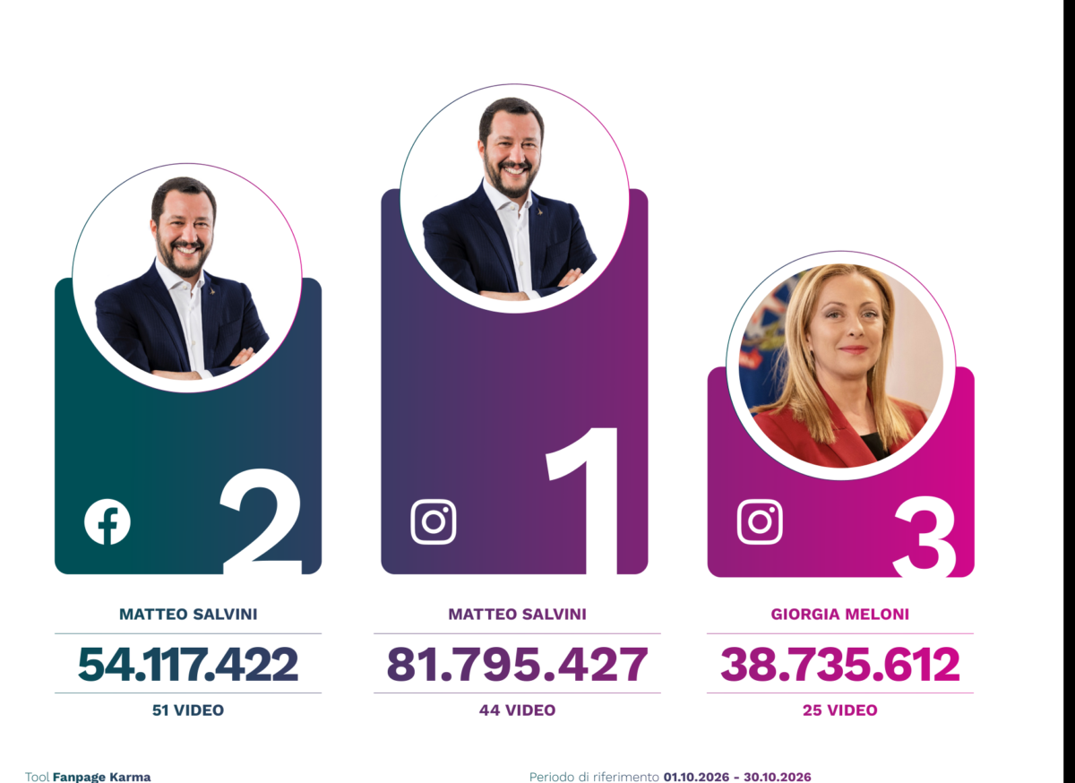 Politica e social, ecco chi spopola sul web: Meloni prima nei follower, Salvini vola nelle views. E Conte e Vannacci? Politica e social, ecco chi spopola sul web: Meloni prima nei follower, Salvini vola nelle views. E Conte e Vannacci?