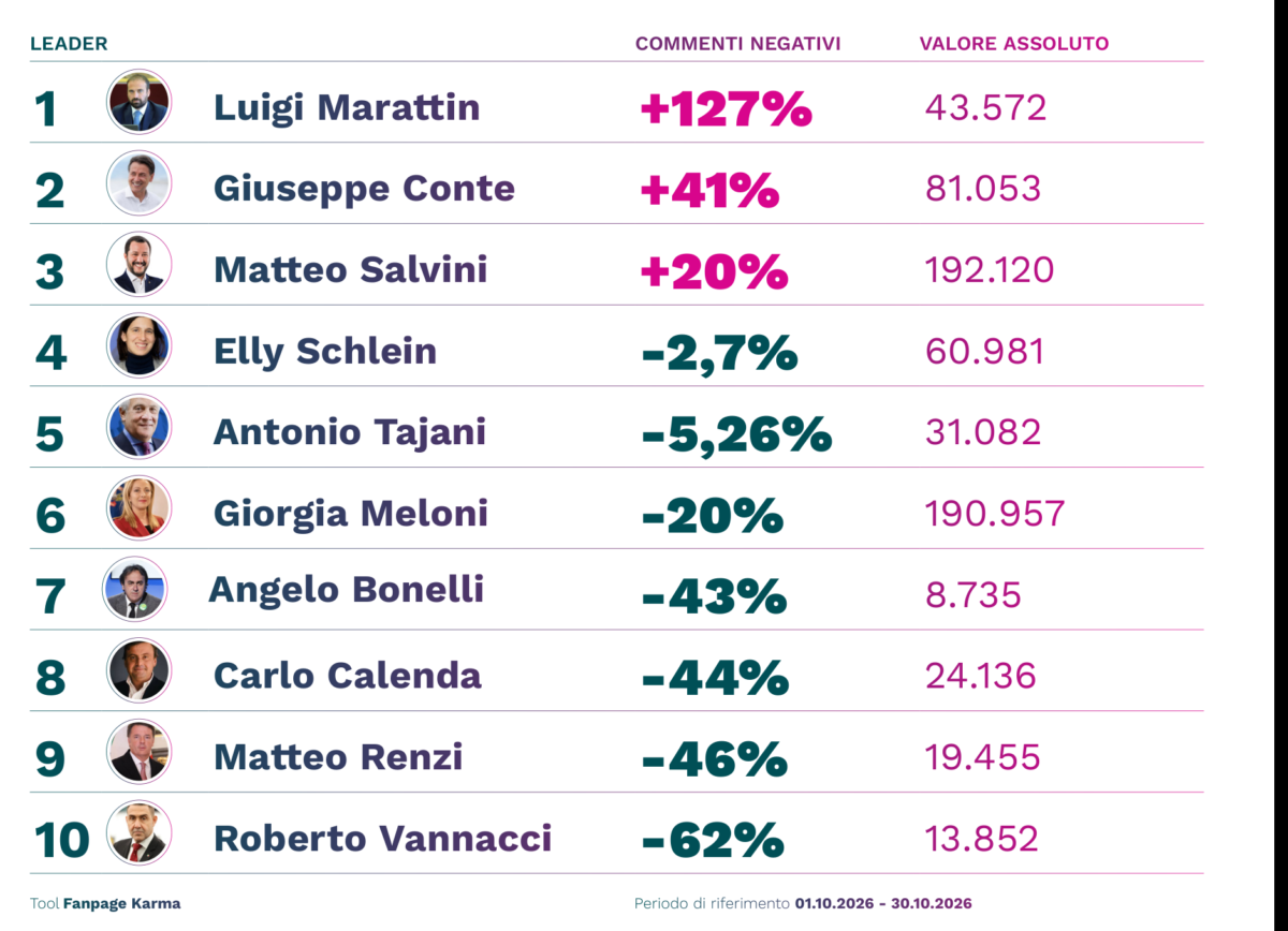 Politica e social, ecco chi spopola sul web: Meloni prima nei follower, Salvini vola nelle views. E Conte e Vannacci? Politica e social, ecco chi spopola sul web: Meloni prima nei follower, Salvini vola nelle views. E Conte e Vannacci?