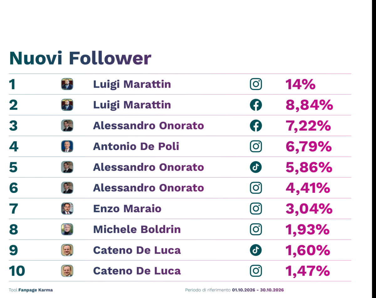 Politica e social, ecco chi spopola sul web: Meloni prima nei follower, Salvini vola nelle views. E Conte e Vannacci? Politica e social, ecco chi spopola sul web: Meloni prima nei follower, Salvini vola nelle views. E Conte e Vannacci?