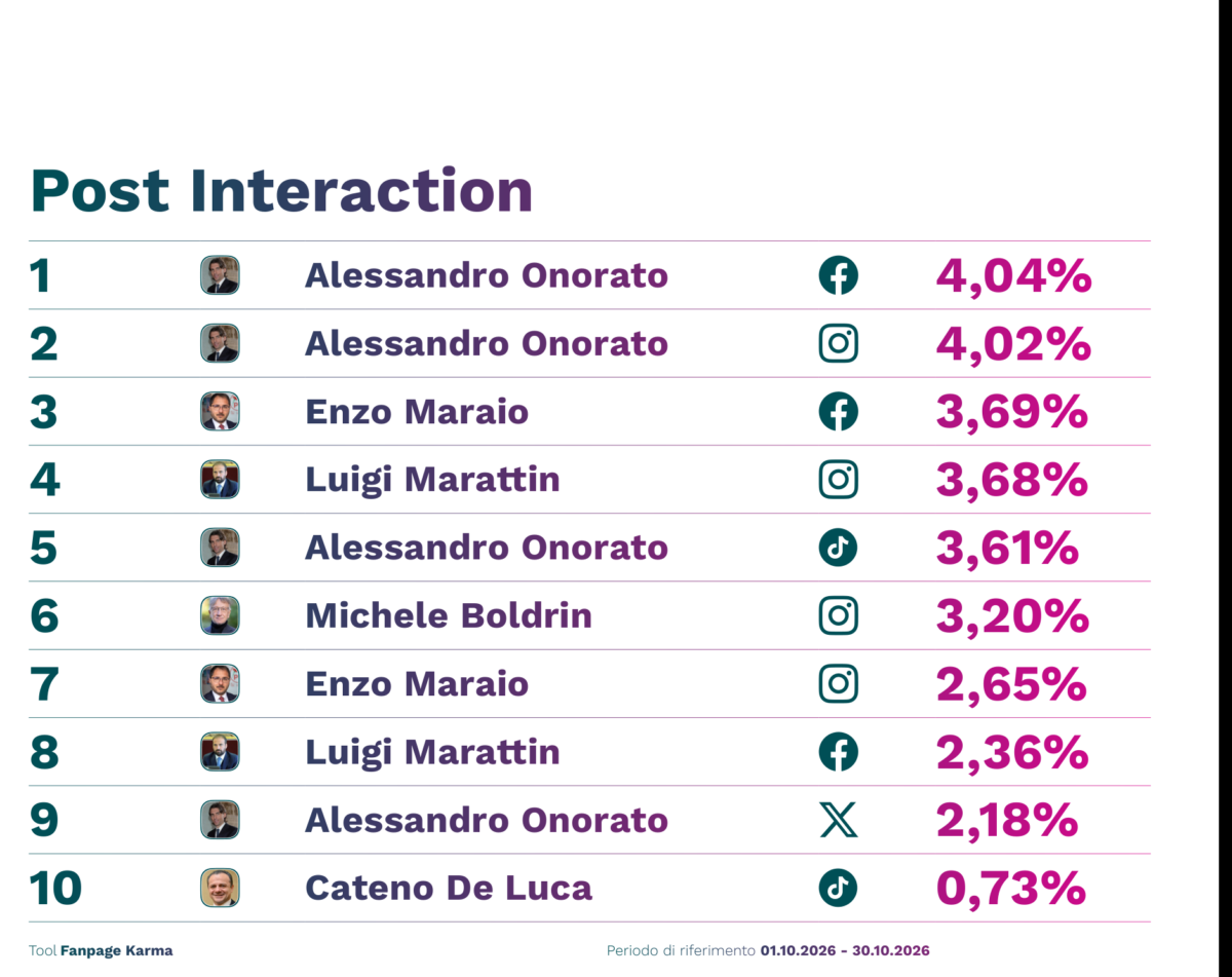 Politica e social, ecco chi spopola sul web: Meloni prima nei follower, Salvini vola nelle views. E Conte e Vannacci? Politica e social, ecco chi spopola sul web: Meloni prima nei follower, Salvini vola nelle views. E Conte e Vannacci?