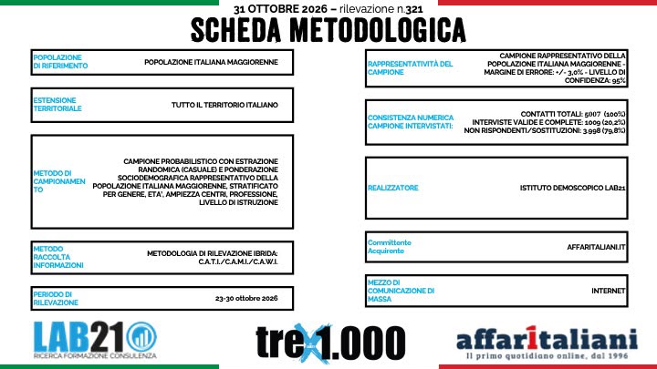Sondaggi, Meloni sale al 54,9% ma il Governo frena: testa a testa tra i poli al 43,7%