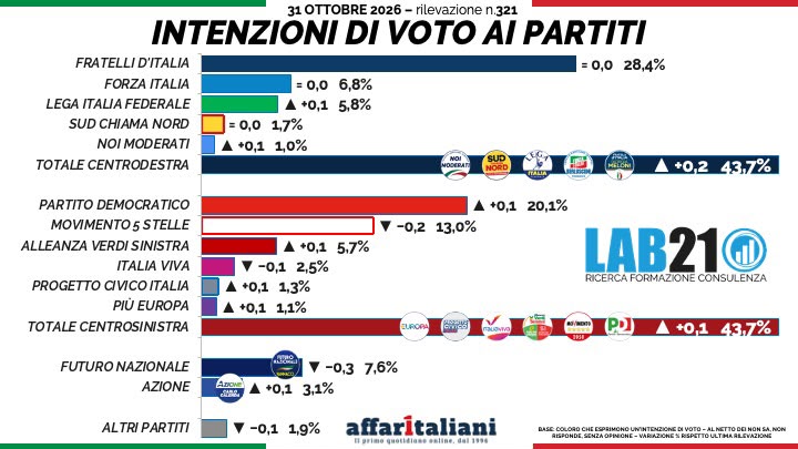 Sondaggi, Meloni sale al 54,9% ma il Governo frena: testa a testa tra i poli al 43,7%